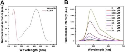 ROS-responsive ADPH nanoparticles for image-guided surgery